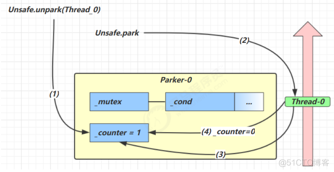 Java 线程 poll方法 java线程park_主线程_03