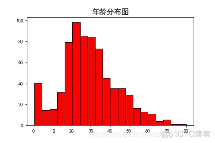 Python可以绘制什么函数 python 可以画什么简单图形_直方图_07