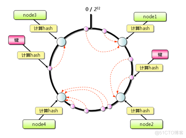 java一致性hash hashmap一致性_数据