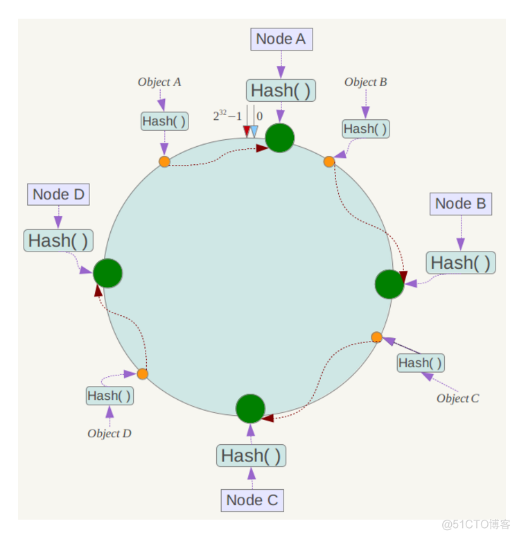 java一致性hash hashmap一致性_java一致性hash_05