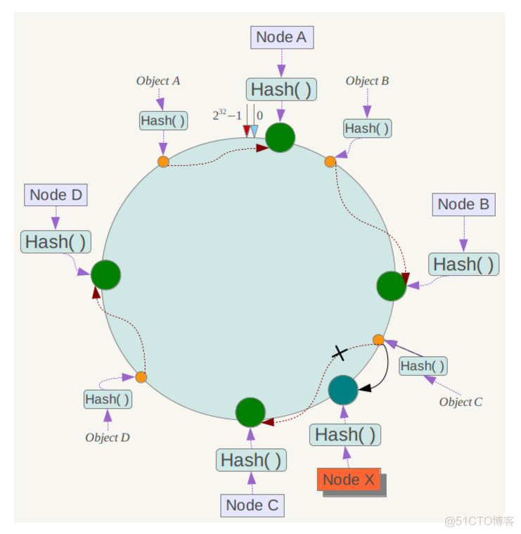 java一致性hash hashmap一致性_java一致性hash_06