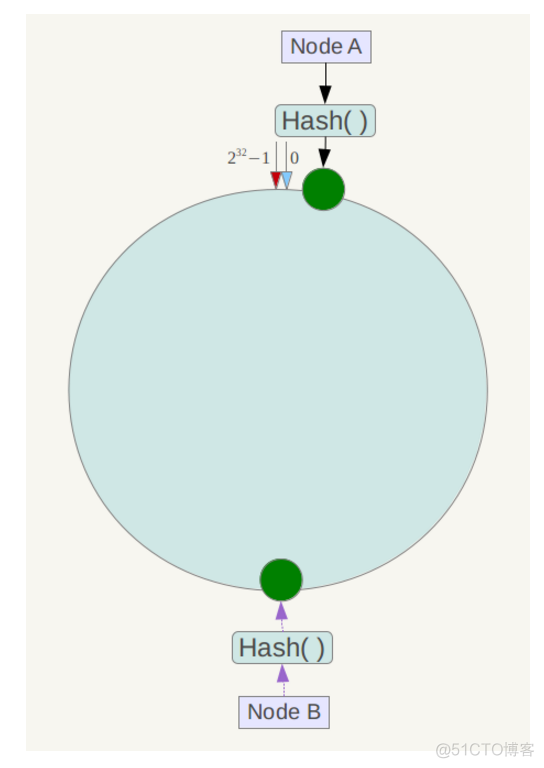 java一致性hash hashmap一致性_服务器_07