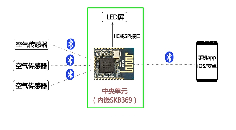 android 蓝牙开发 主从关系 蓝牙主从设备_解决方案