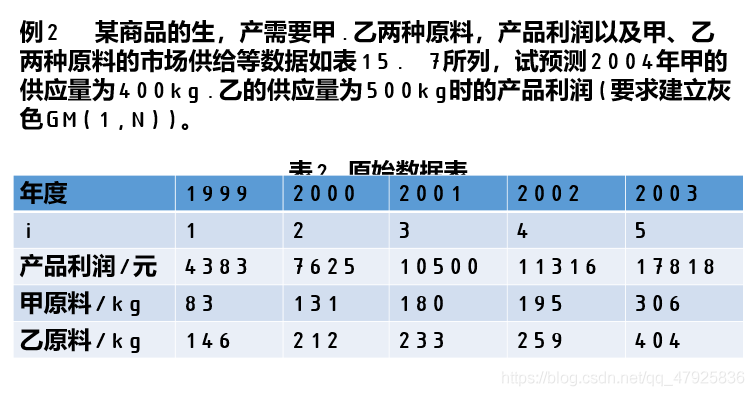 Python灰色预测模型代码 灰色预测gm(1,n)matlab程序_代码实现_12