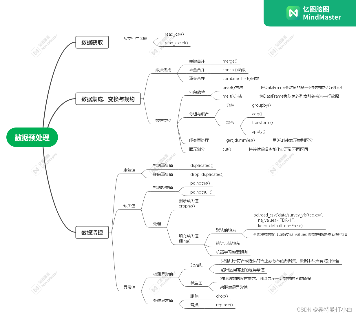 Python电商平台数据分析 python数据分析案例详解_数据挖掘