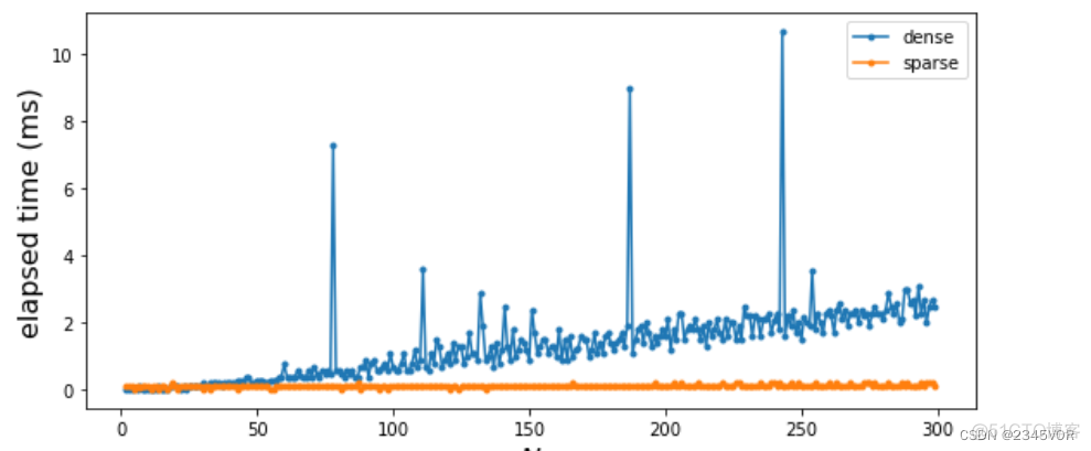 Python矩阵 稀疏 python稀疏矩阵存储_矩阵_28