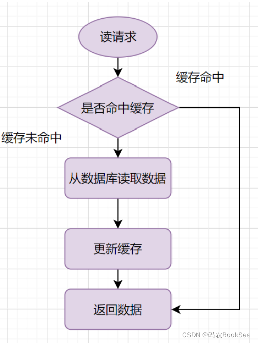 Redis与MySQL双写一致性 redis mysql双写_redis