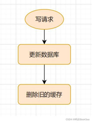 Redis与MySQL双写一致性 redis mysql双写_缓存_02