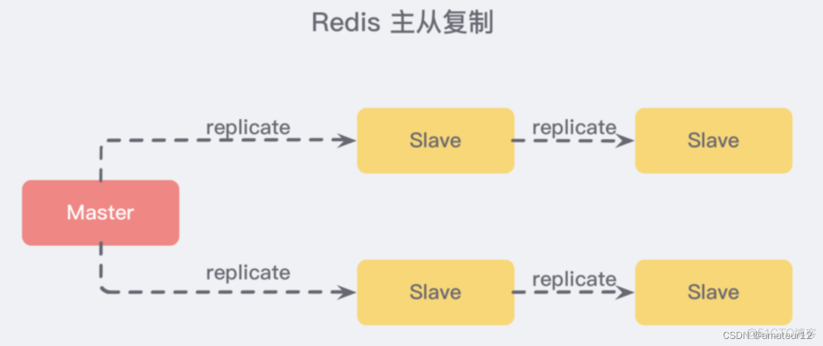 Redis主从哨兵详解 redis主从 哨兵 集群_Redis_04