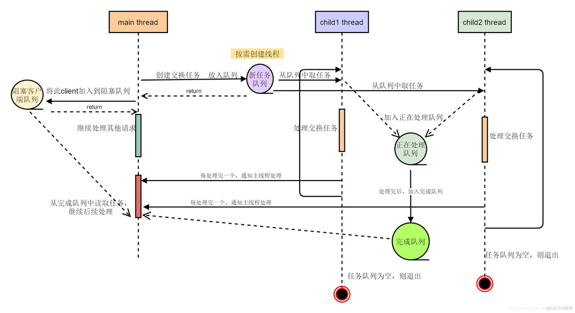 Redis新的vm机制 redis vm_sed_04