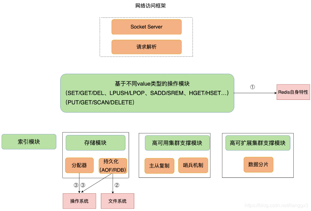 Redis样例 redissom_redis