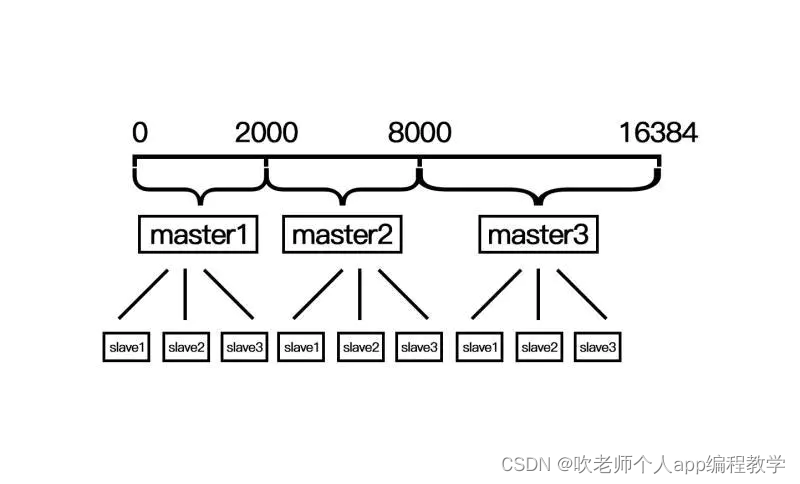 Redis的HashMap怎么实现 redis hash怎么实现_redis_05