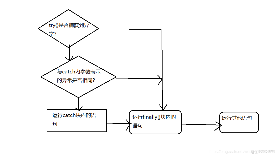 Rxjava异常捕获 java中异常捕获_java