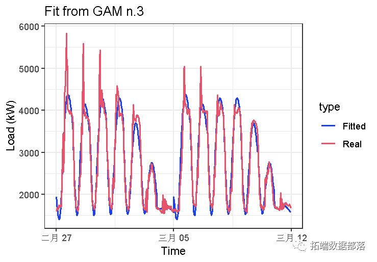 R语言 预测图 r语言实现gam预测_开发语言_24