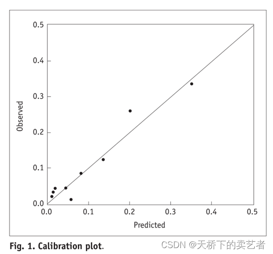 R语言绘制标准曲线 r语言calibration曲线_机器学习