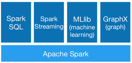 Spark核心数据集RDD spark的核心组件_Streaming