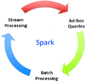 Spark核心数据集RDD spark的核心组件_Core_02