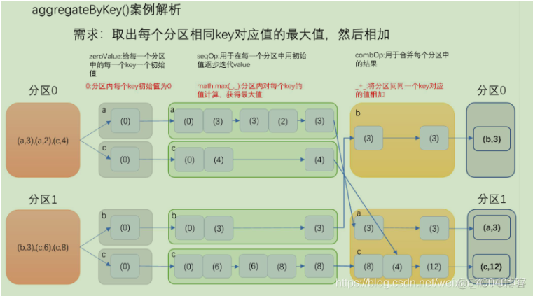 Spark算子综合案例 spark算子大全_transform算子