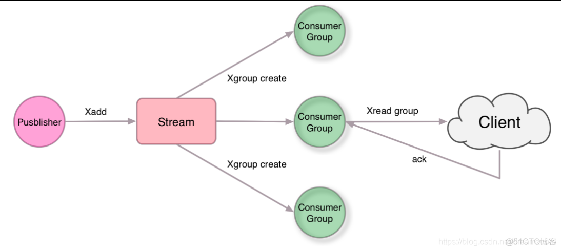 Stream数据类型 redis redis stream 原理_客户端_12