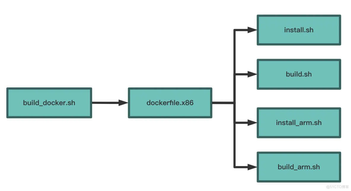 X86怎么安装docker docker arm x86_架构_03