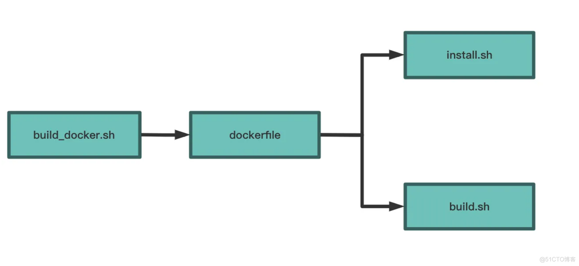 X86怎么安装docker docker arm x86_docker_12