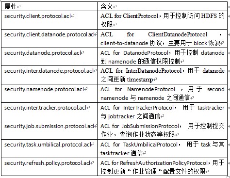 YARN hadoop 权限 hadoop设置权限_YARN hadoop 权限_02