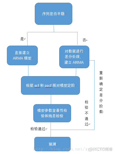 a r语言 solve r语言atsa_时间序列