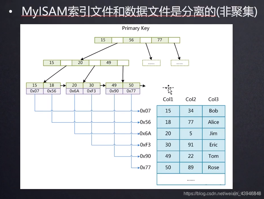 abc索引 mysql mysql b+索引_abc索引 mysql_03