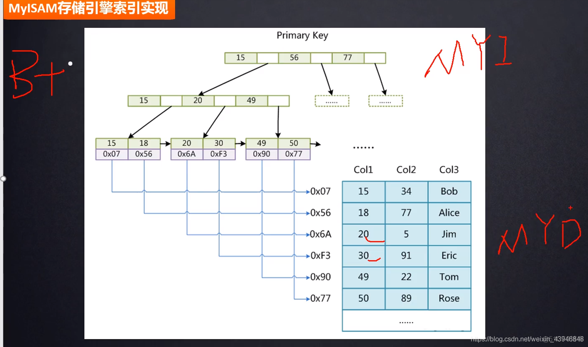 abc索引 mysql mysql b+索引_主键_05