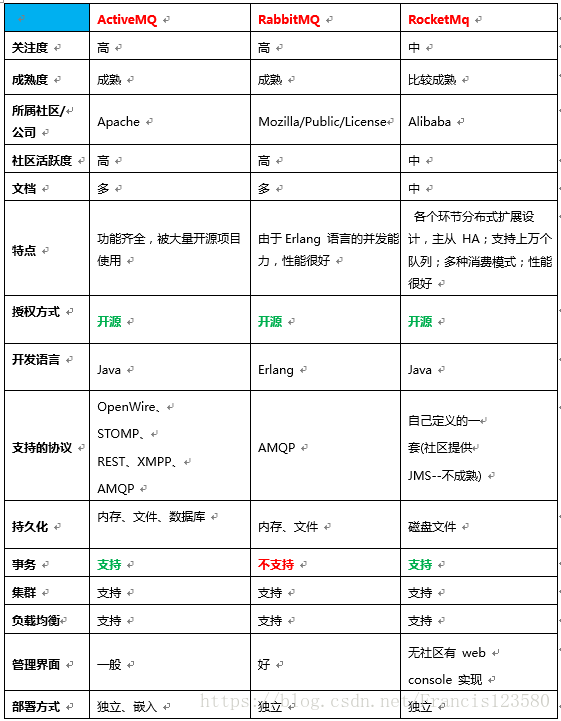 activemq java环境 activemq详解_消息队列