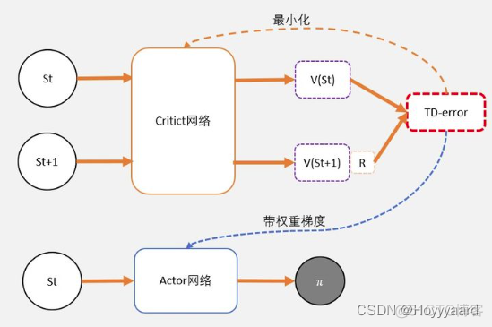 ac算法 java ac算法和DPG_正态分布