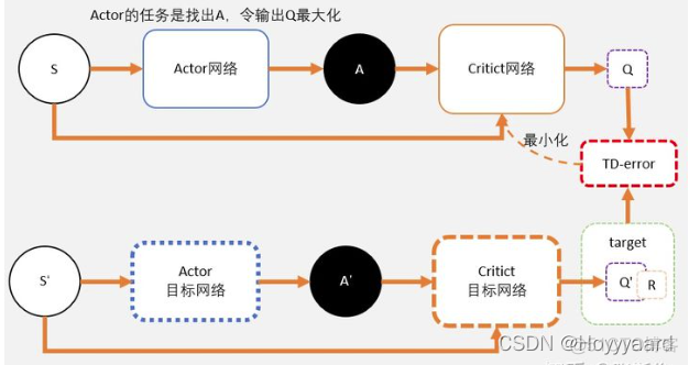 ac算法 java ac算法和DPG_反向传播_04