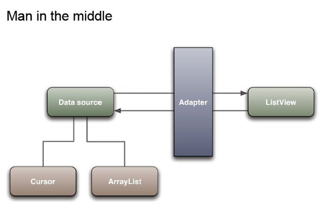 adapter android 释放 android的adapter_xml