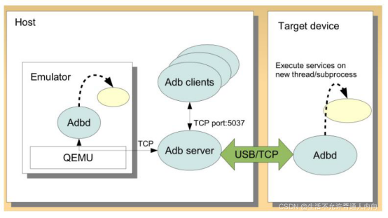 adt android 设置 android adbd_adt android 设置