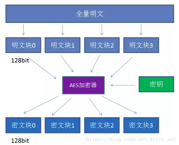 aes秘钥长度 java aes算法支持几种密钥长度_aes秘钥长度 java_02