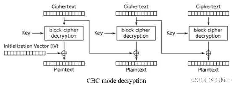 aes默认模式 java aes的几种模式_AES CBC_04