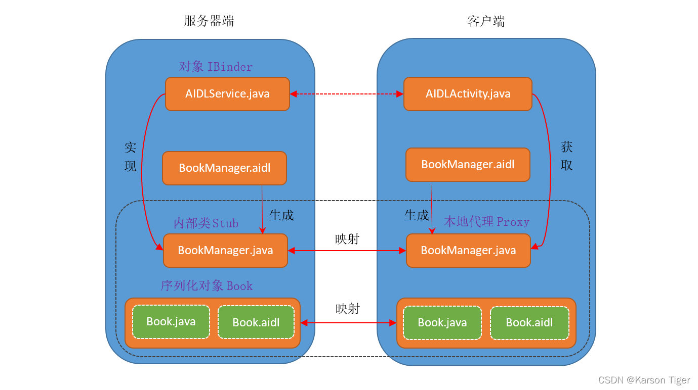 aidl的流程 android android aidl详解_aidl的流程 android