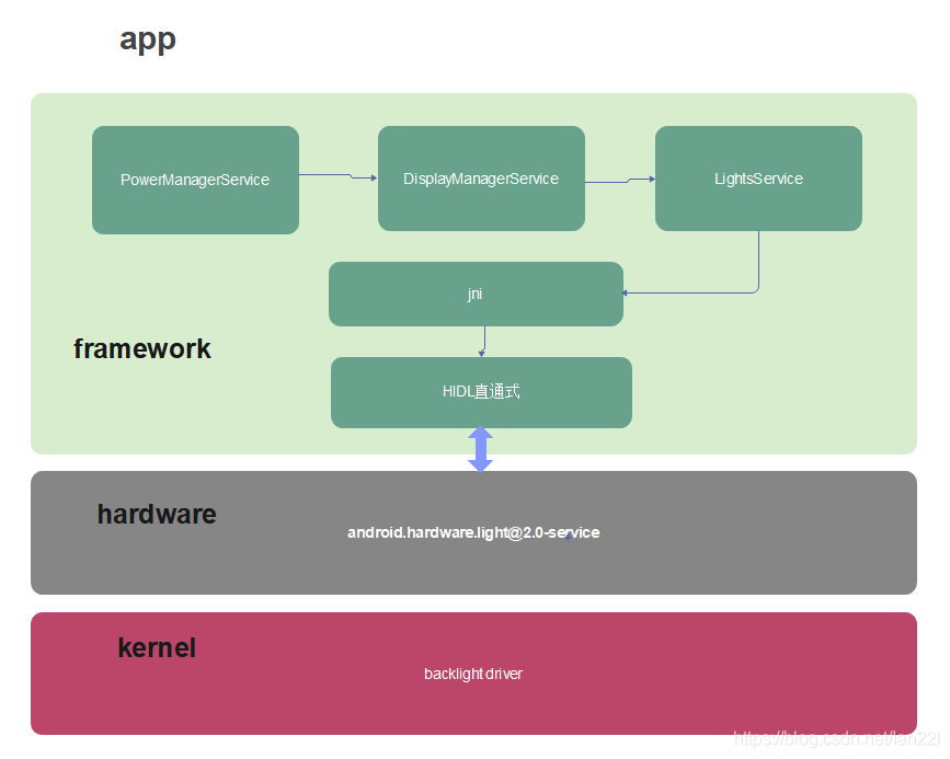 als转为背光值 android android背光调节原理_ide