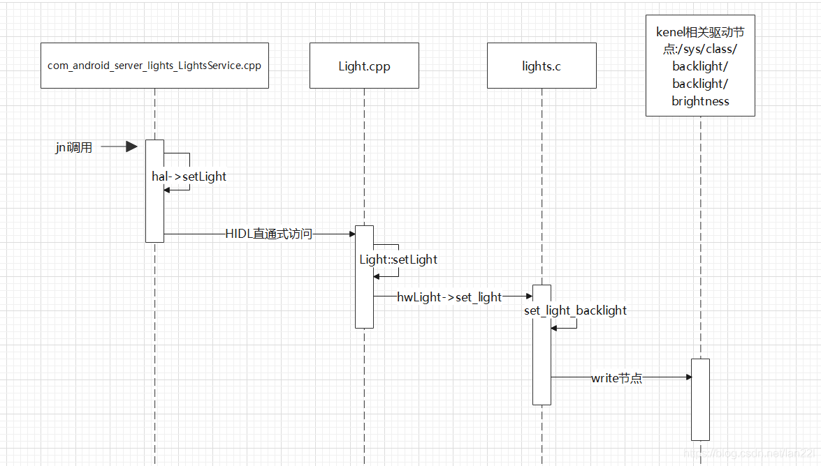 als转为背光值 android android背光调节原理_ide_03