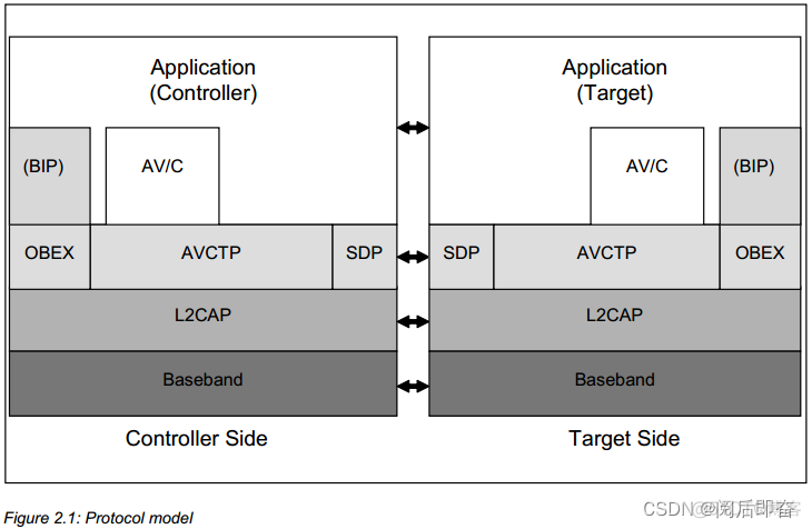 android avd开启不了 android avrcp_配置文件_02