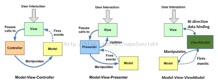 Android MVVM逻辑代码写在哪里 android mvvm架构_android_02