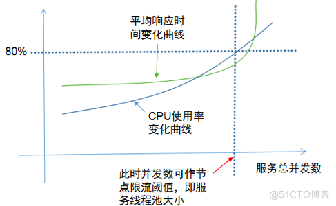 流量突发、服务过载，分布式服务如何限流阈值？_数据