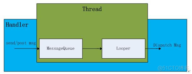 android handler 机制 android handler looper_线程