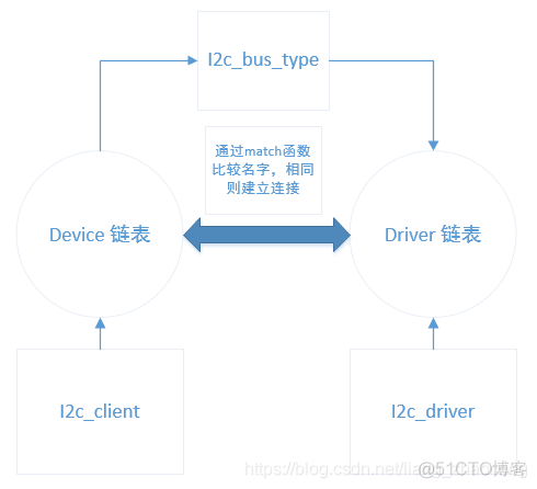 android i2c工具 i2c_new_device_链表