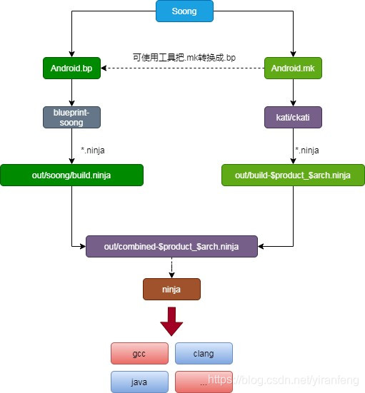 android icu4c 编译 android编译原理_Android_03