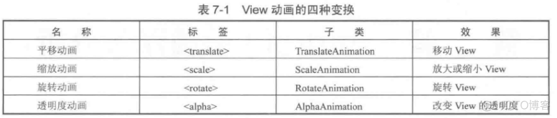 android imageview移动 android imageview动画_属性动画