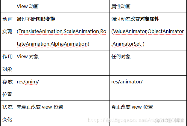 android imageview移动 android imageview动画_属性动画_08