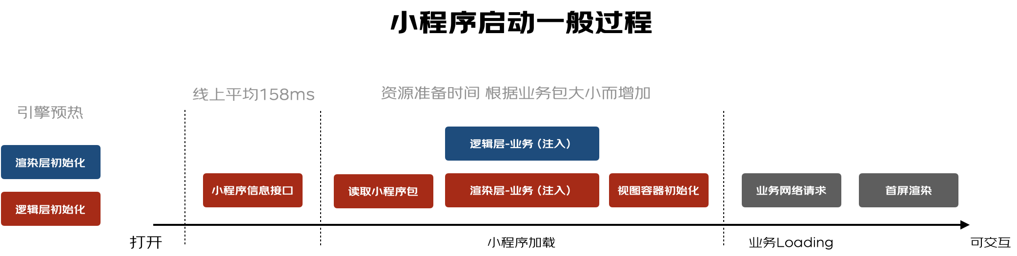 京东门详一码多端探索与实践 | 京东云技术团队_小程序_15