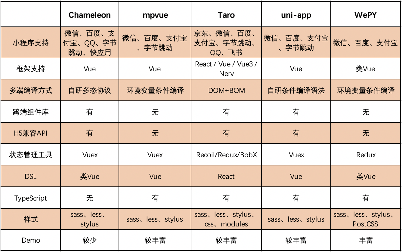 京东门详一码多端探索与实践 | 京东云技术团队_taro_03