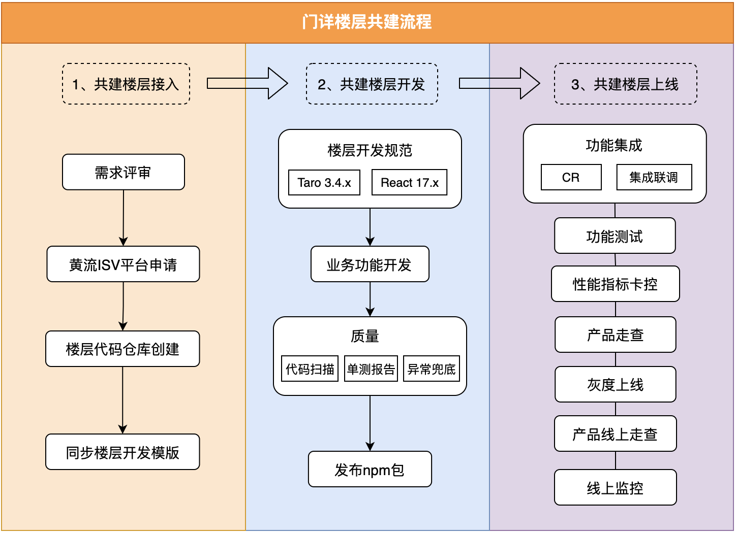 京东门详一码多端探索与实践 | 京东云技术团队_一码多端_18